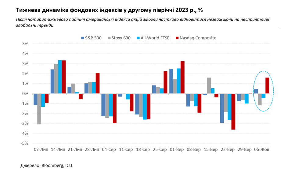 Боргові ринки накрила хвиля розпродажів, а НБУ перейшов на гнучкий курс гривні